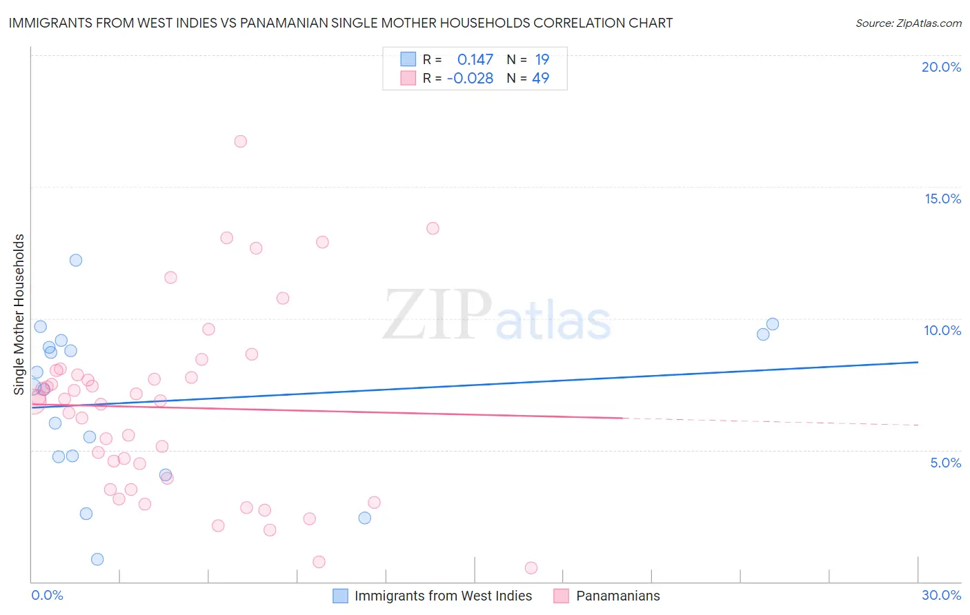 Immigrants from West Indies vs Panamanian Single Mother Households