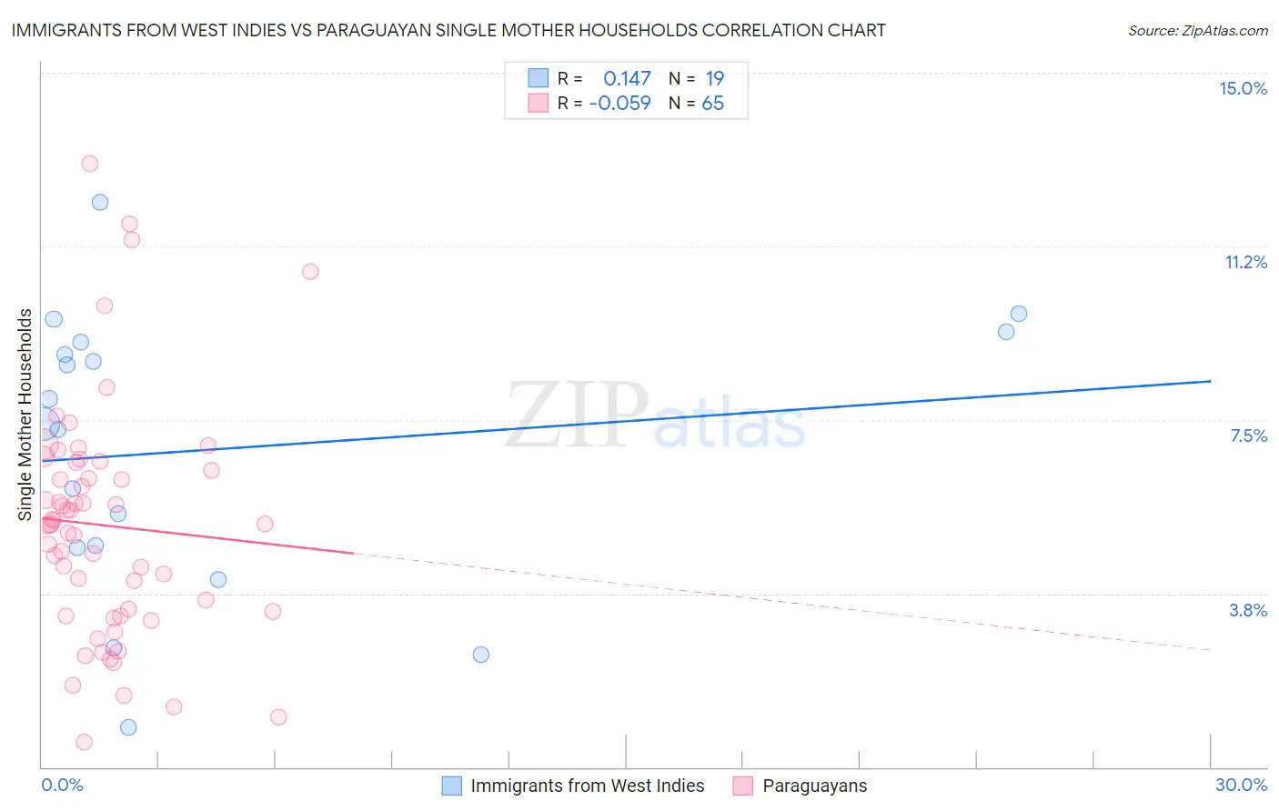 Immigrants from West Indies vs Paraguayan Single Mother Households