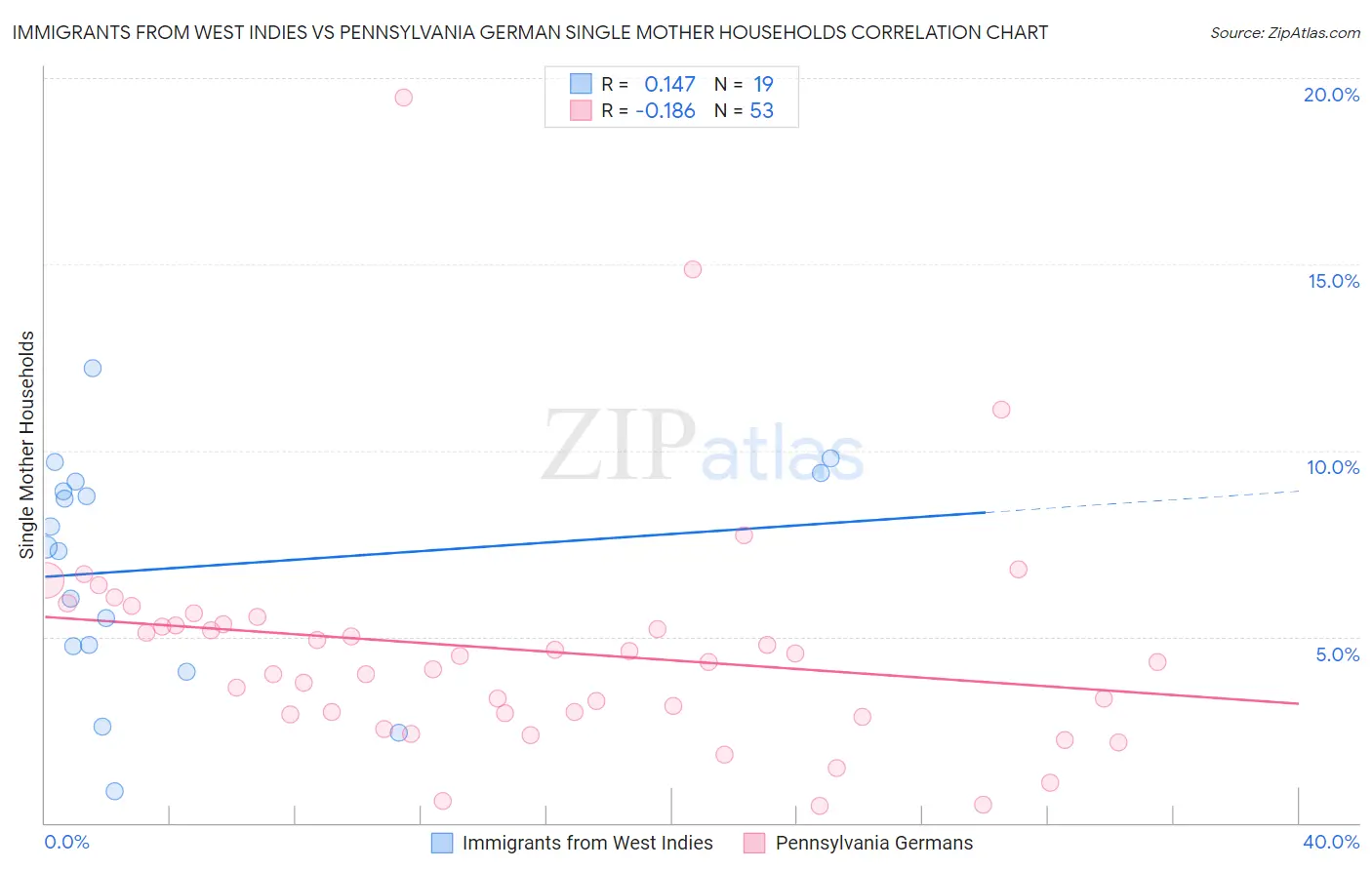Immigrants from West Indies vs Pennsylvania German Single Mother Households