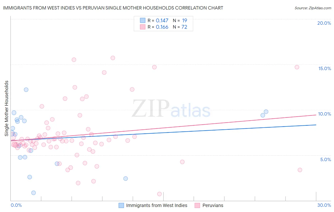 Immigrants from West Indies vs Peruvian Single Mother Households