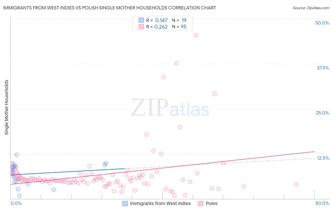 Immigrants from West Indies vs Polish Single Mother Households