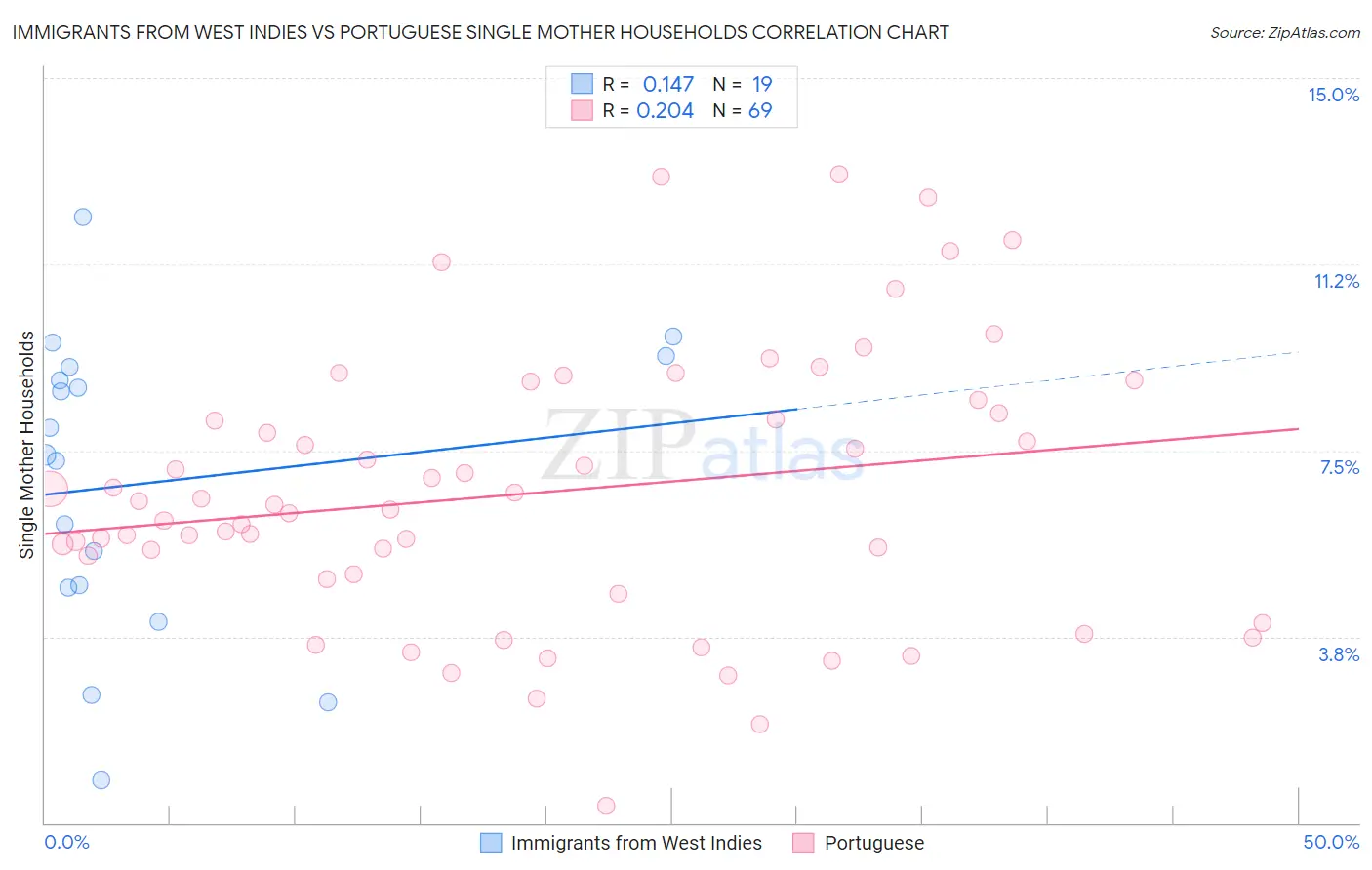 Immigrants from West Indies vs Portuguese Single Mother Households