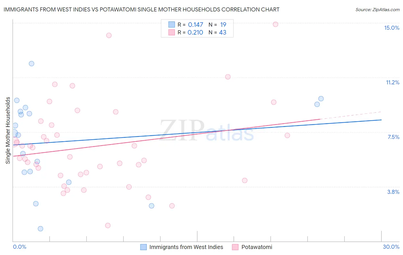 Immigrants from West Indies vs Potawatomi Single Mother Households