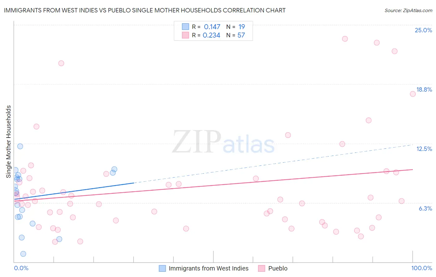 Immigrants from West Indies vs Pueblo Single Mother Households