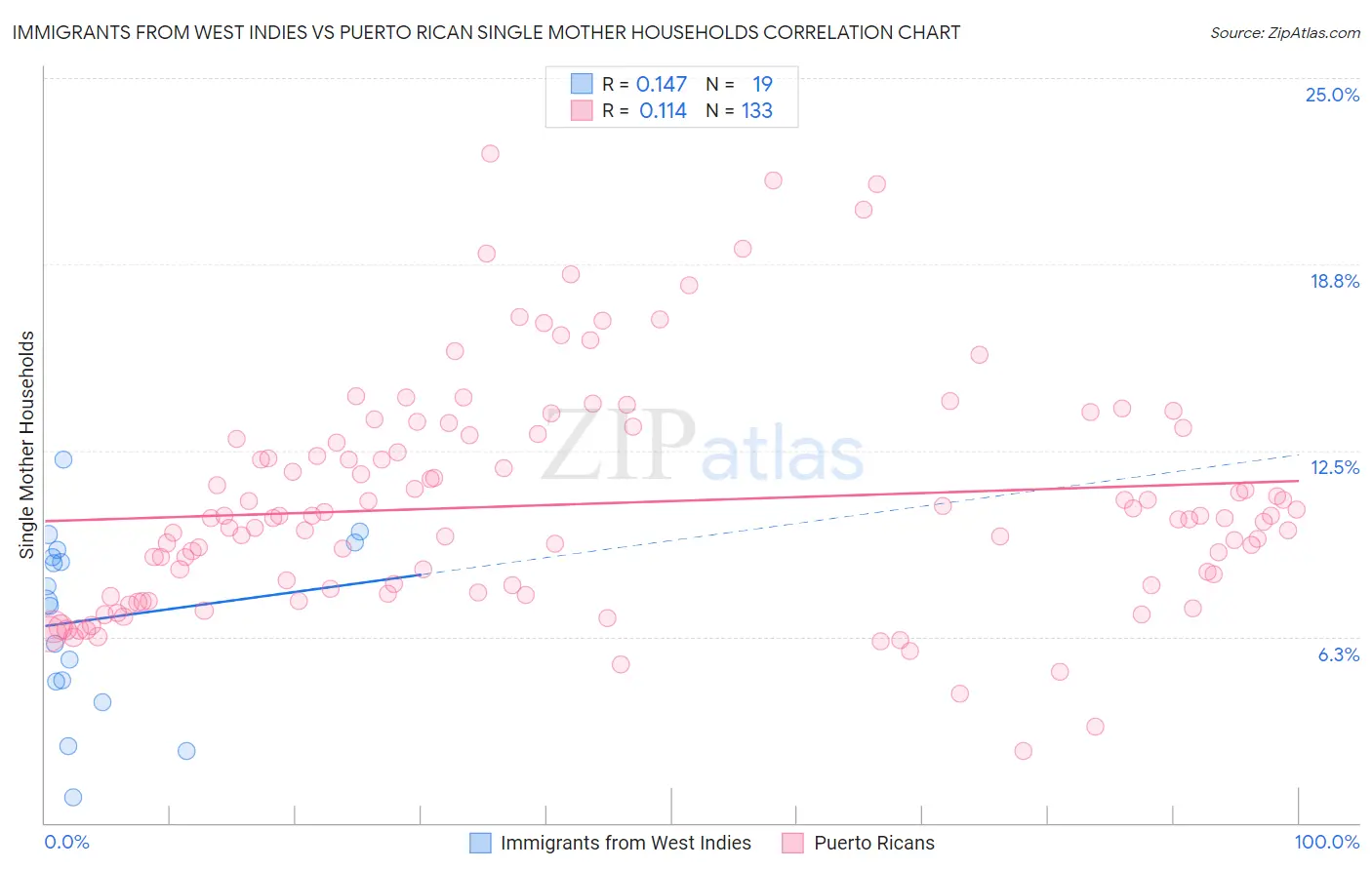 Immigrants from West Indies vs Puerto Rican Single Mother Households