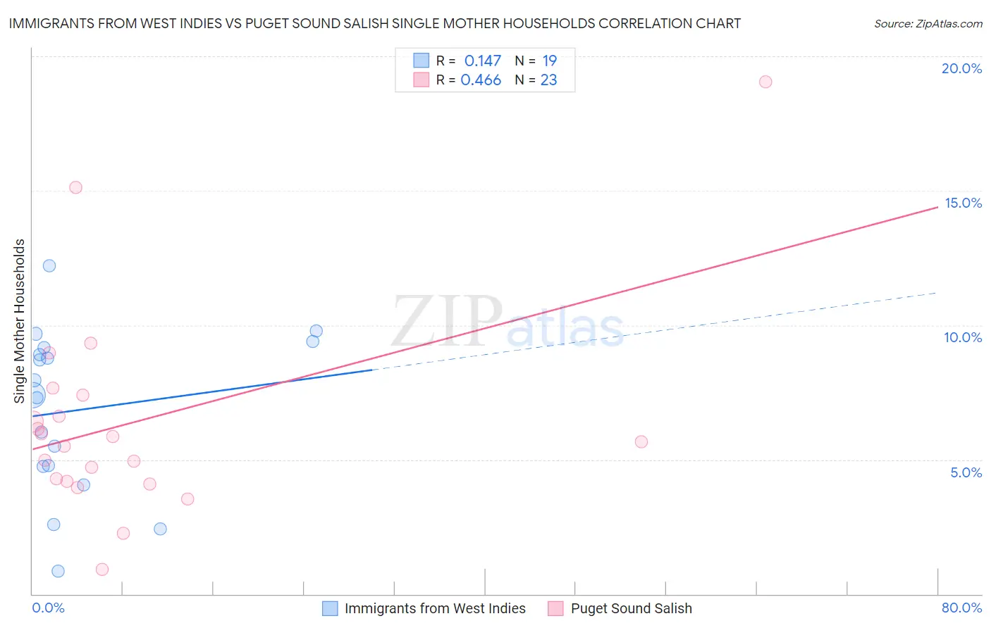 Immigrants from West Indies vs Puget Sound Salish Single Mother Households