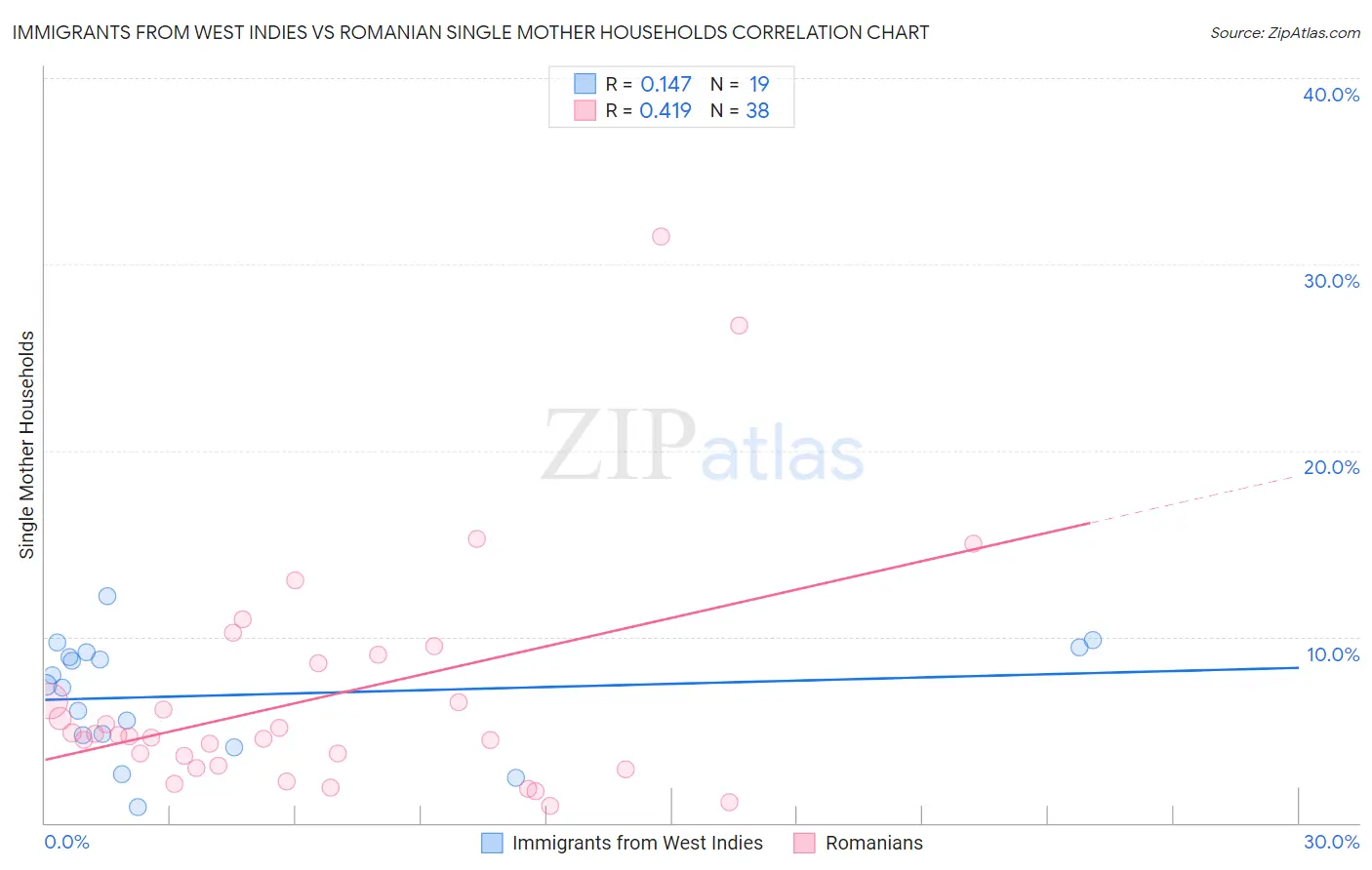Immigrants from West Indies vs Romanian Single Mother Households