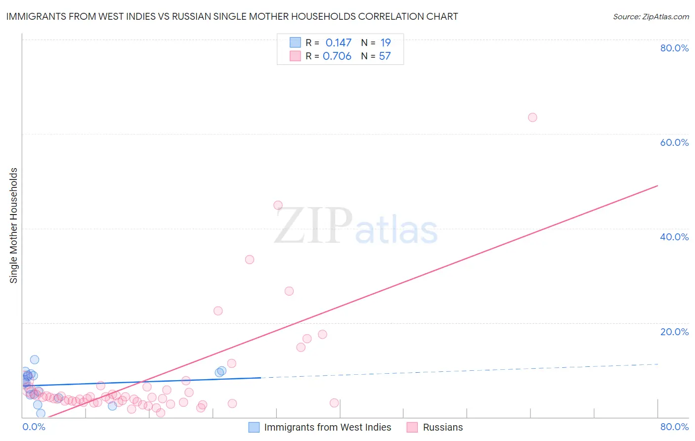 Immigrants from West Indies vs Russian Single Mother Households