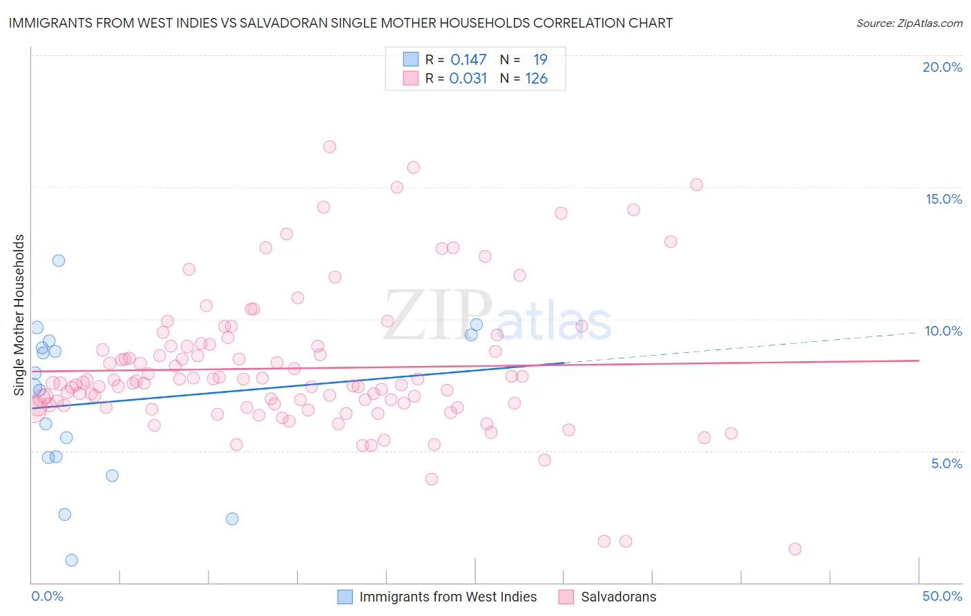 Immigrants from West Indies vs Salvadoran Single Mother Households
