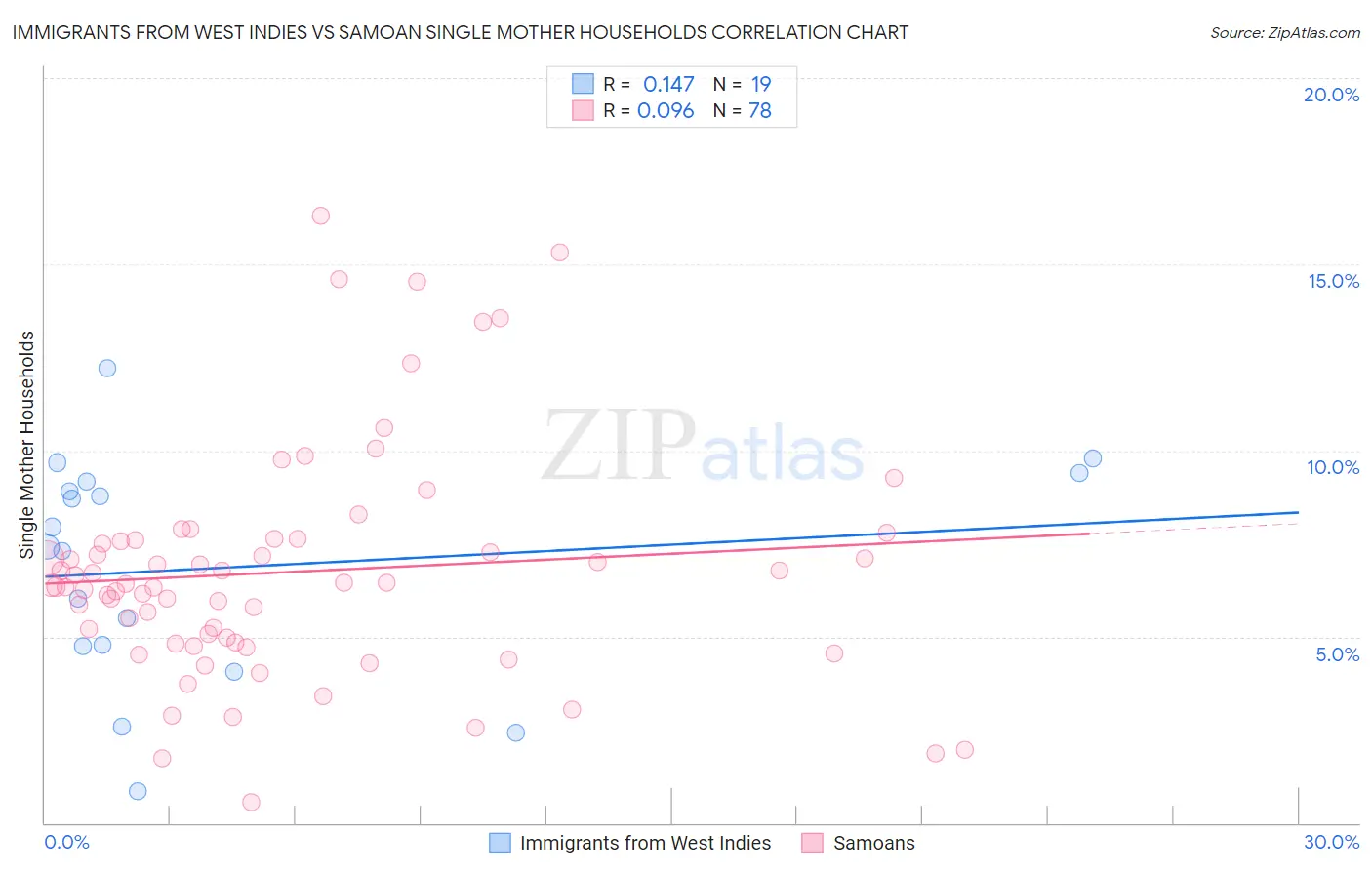 Immigrants from West Indies vs Samoan Single Mother Households