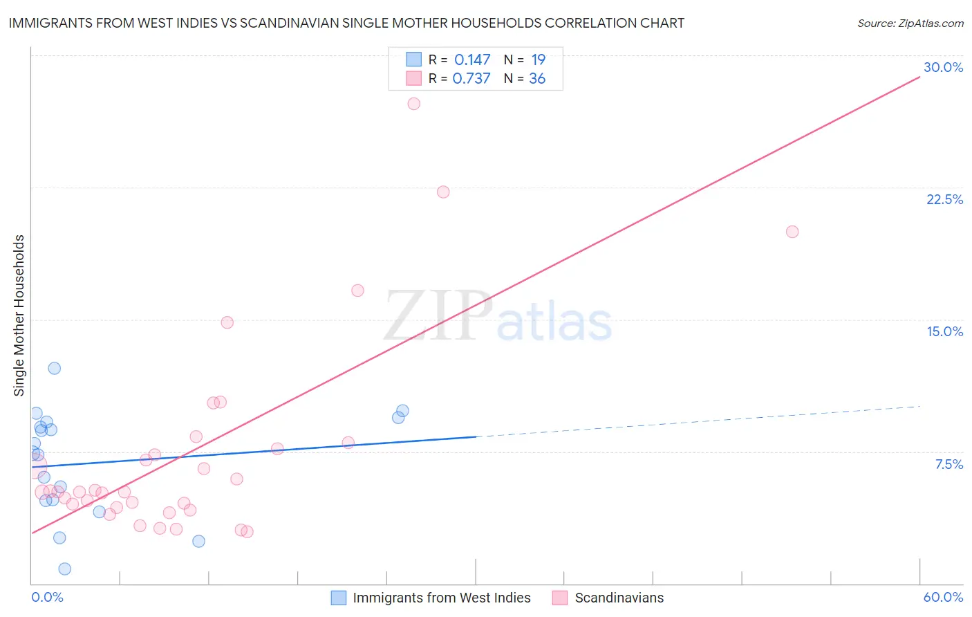 Immigrants from West Indies vs Scandinavian Single Mother Households