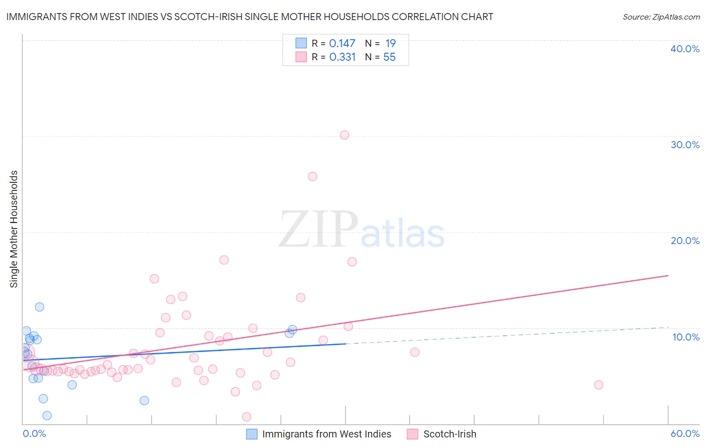 Immigrants from West Indies vs Scotch-Irish Single Mother Households