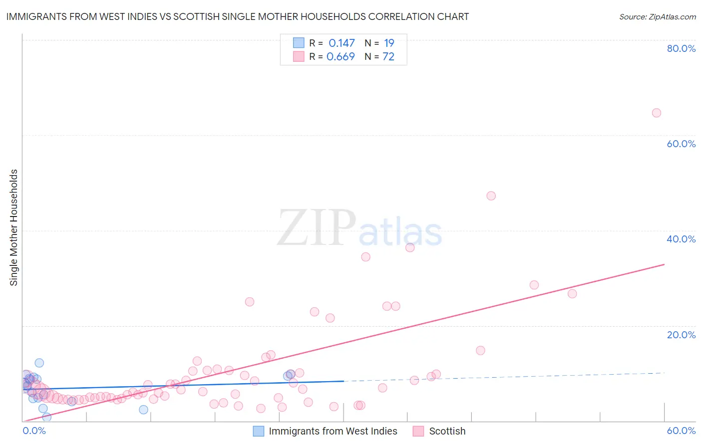 Immigrants from West Indies vs Scottish Single Mother Households