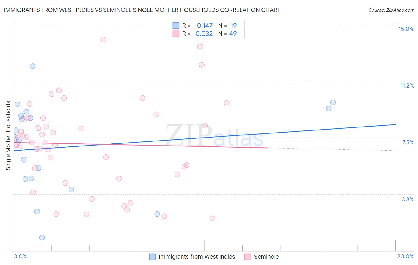Immigrants from West Indies vs Seminole Single Mother Households