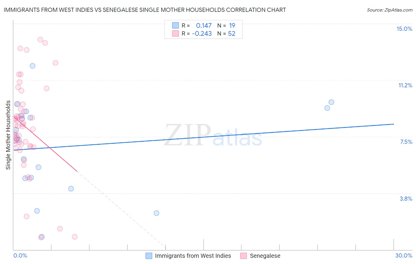 Immigrants from West Indies vs Senegalese Single Mother Households
