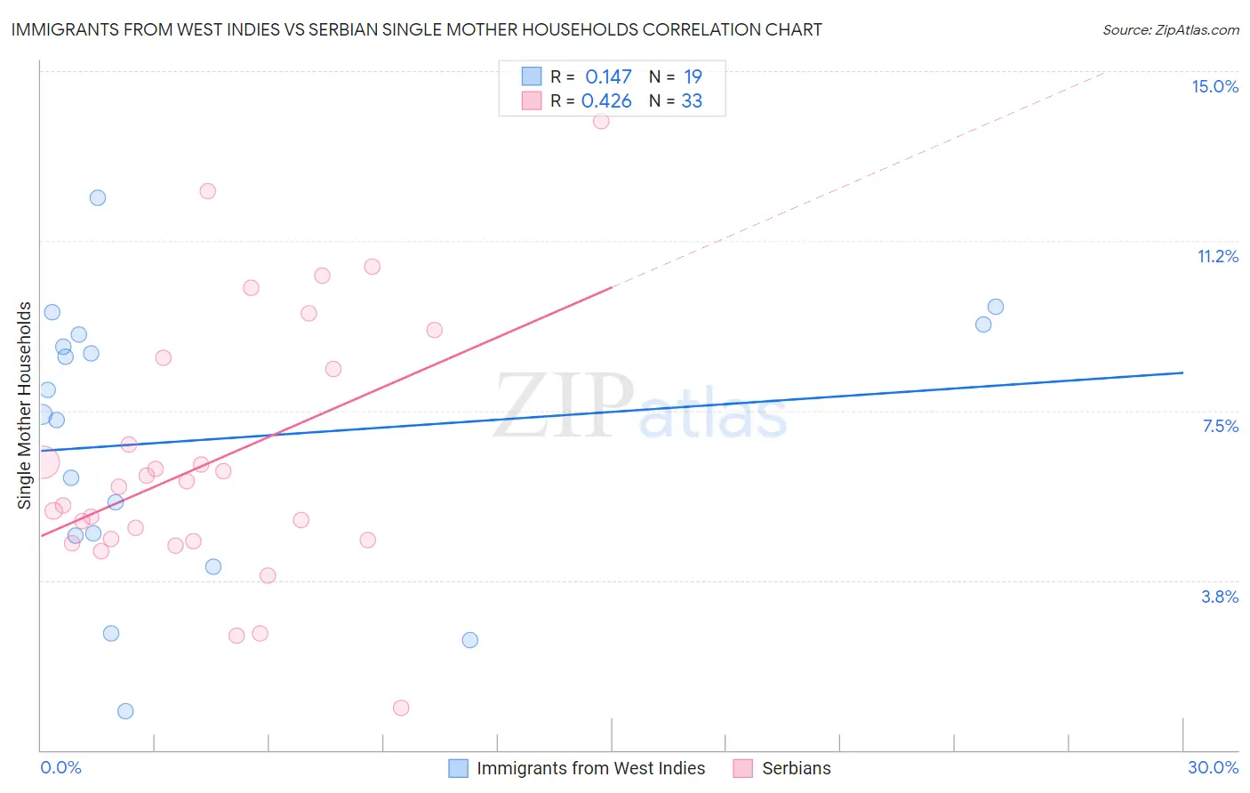 Immigrants from West Indies vs Serbian Single Mother Households