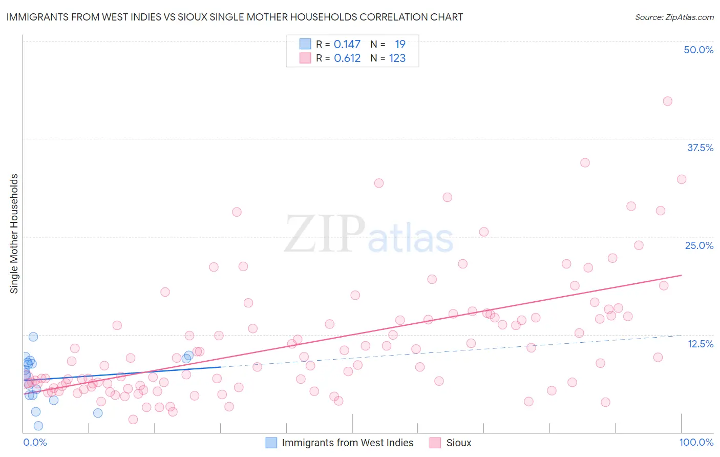 Immigrants from West Indies vs Sioux Single Mother Households
