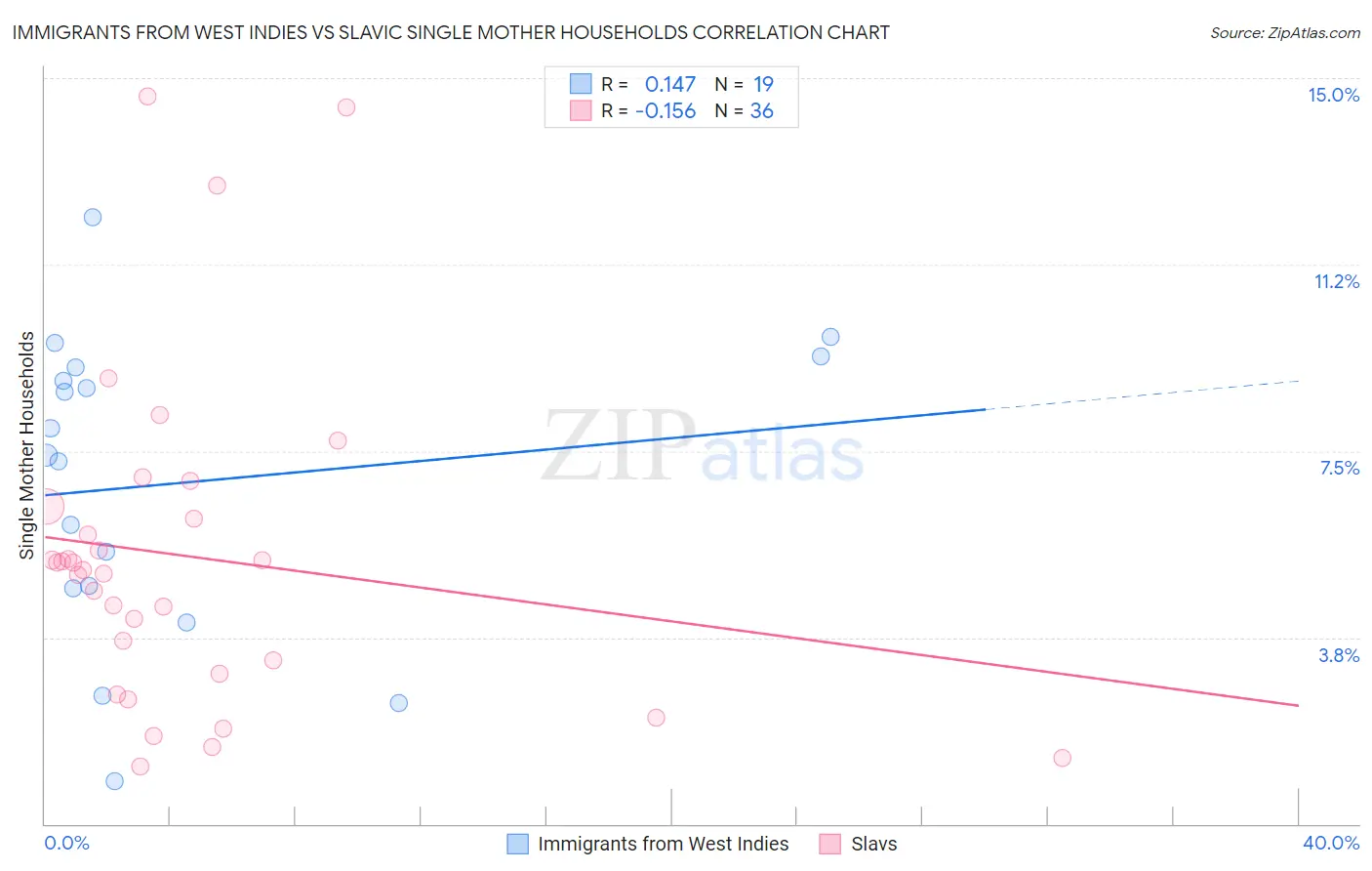 Immigrants from West Indies vs Slavic Single Mother Households