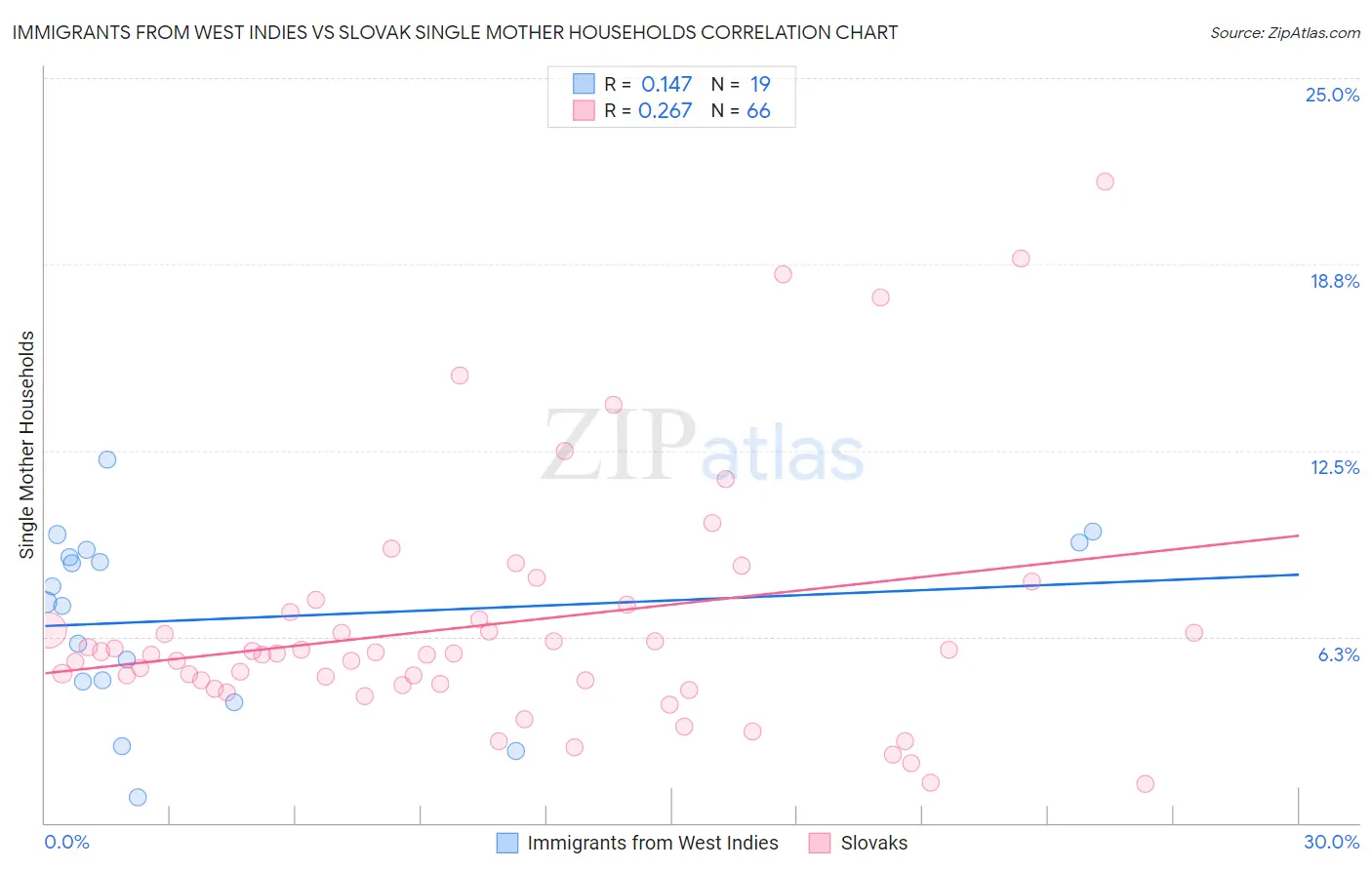 Immigrants from West Indies vs Slovak Single Mother Households
