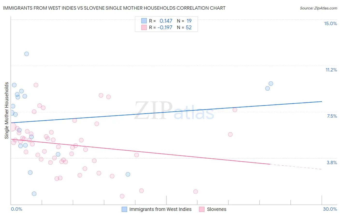 Immigrants from West Indies vs Slovene Single Mother Households