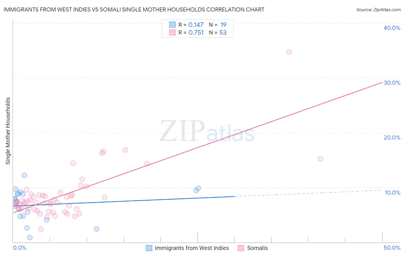 Immigrants from West Indies vs Somali Single Mother Households