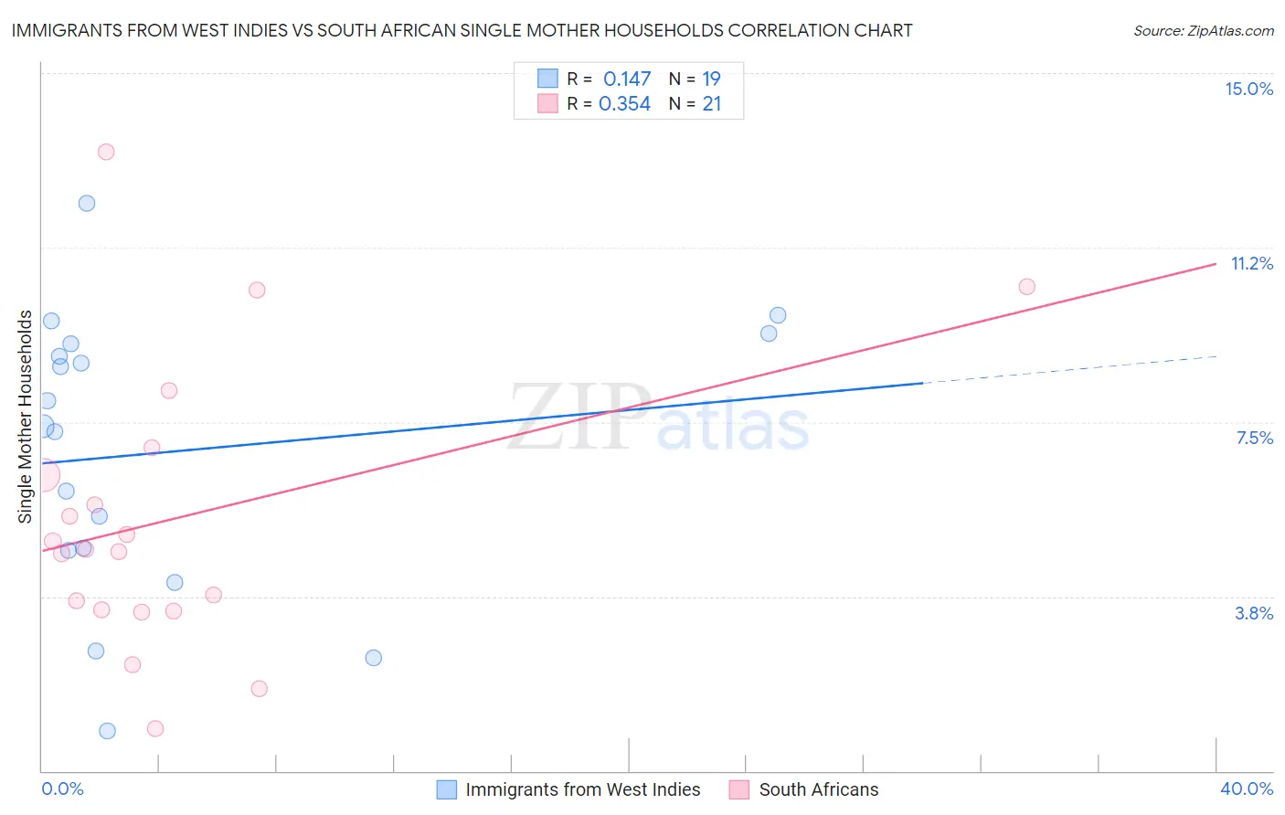 Immigrants from West Indies vs South African Single Mother Households