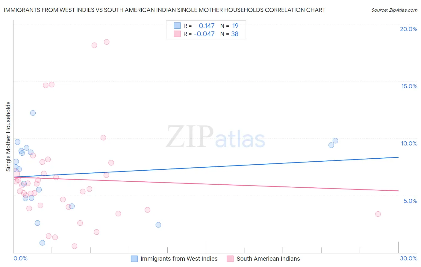 Immigrants from West Indies vs South American Indian Single Mother Households