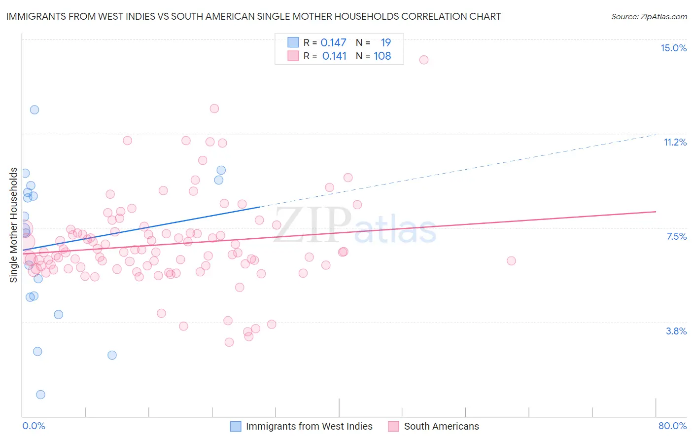 Immigrants from West Indies vs South American Single Mother Households