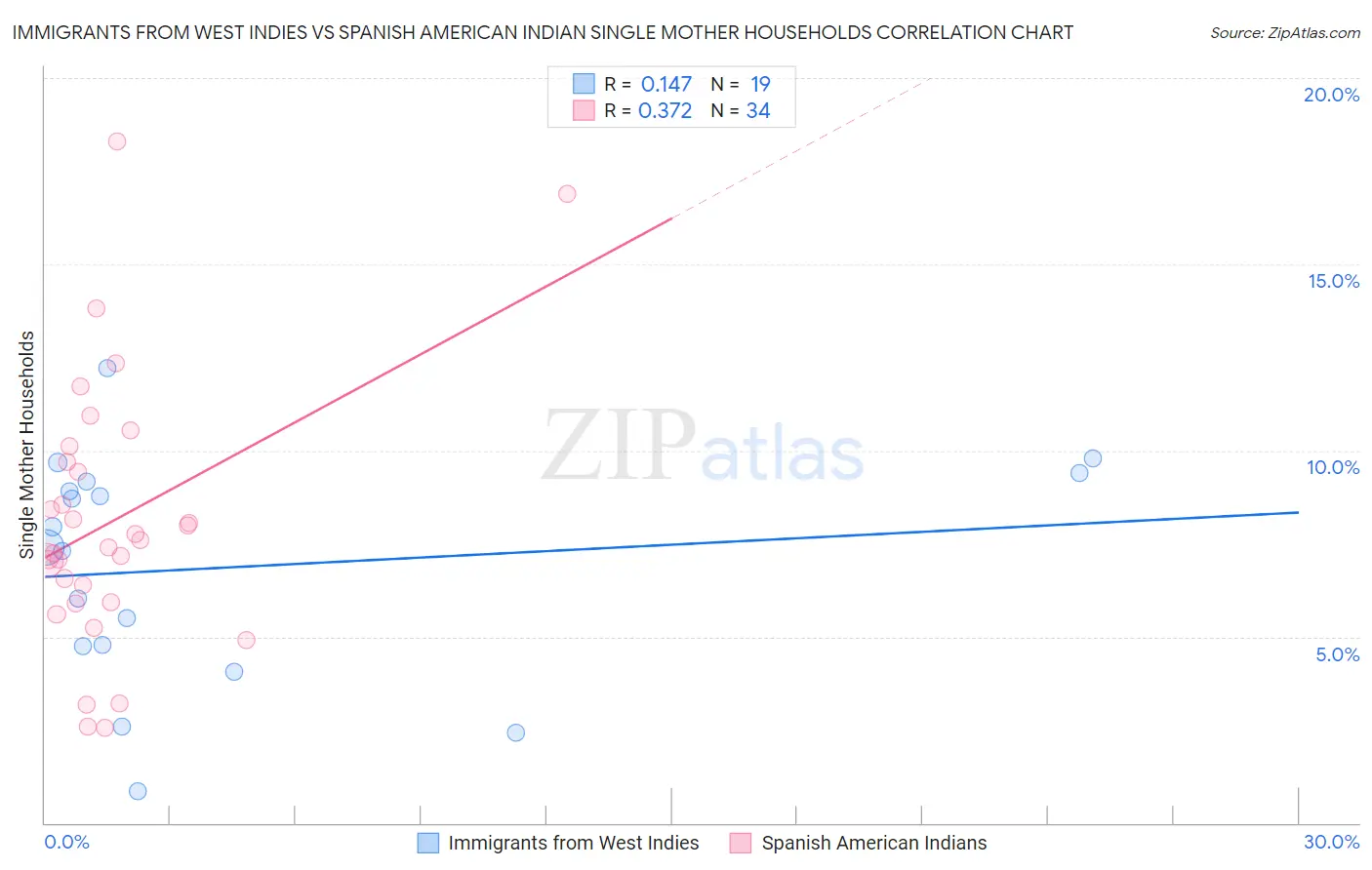 Immigrants from West Indies vs Spanish American Indian Single Mother Households