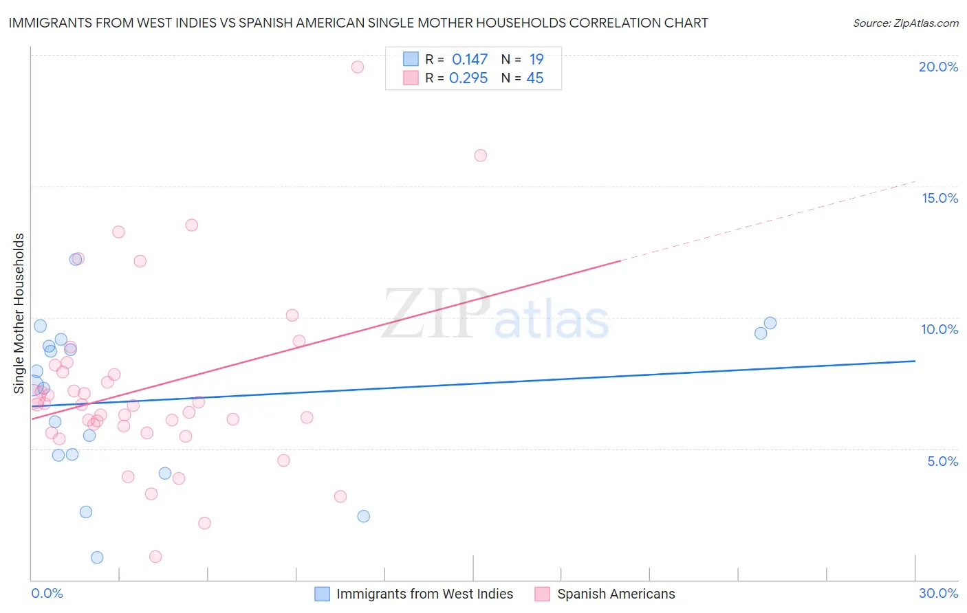 Immigrants from West Indies vs Spanish American Single Mother Households