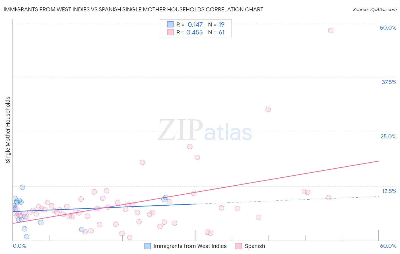 Immigrants from West Indies vs Spanish Single Mother Households