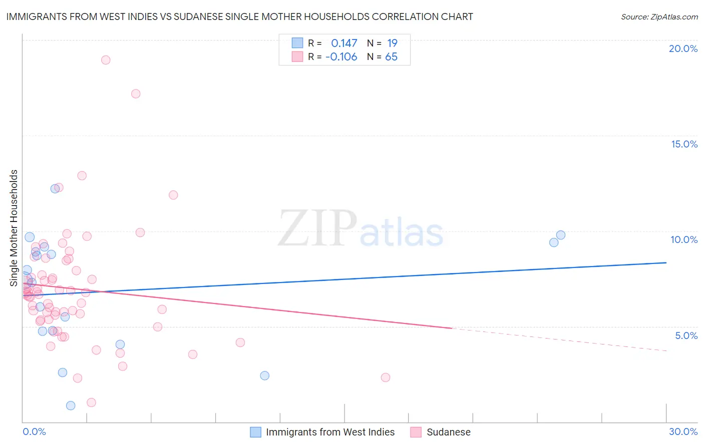 Immigrants from West Indies vs Sudanese Single Mother Households