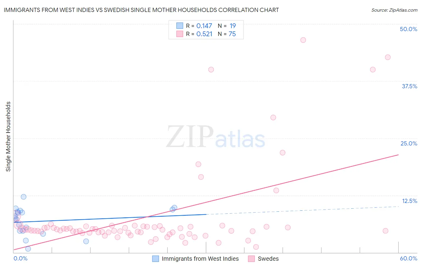 Immigrants from West Indies vs Swedish Single Mother Households