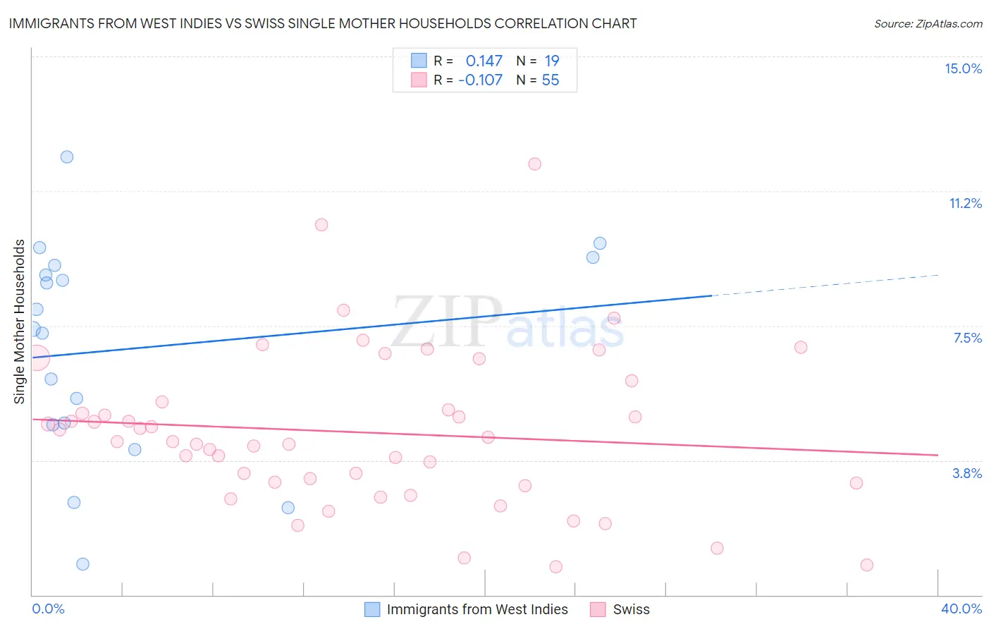 Immigrants from West Indies vs Swiss Single Mother Households