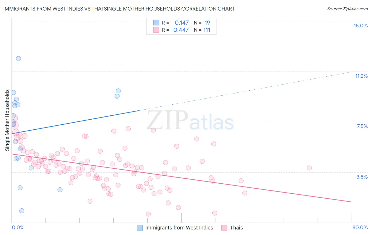 Immigrants from West Indies vs Thai Single Mother Households