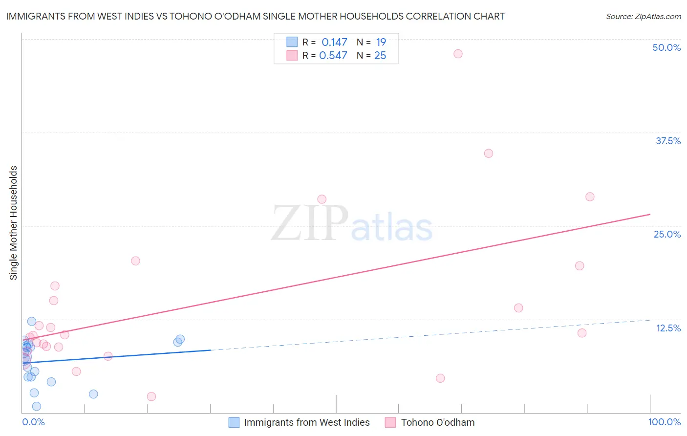 Immigrants from West Indies vs Tohono O'odham Single Mother Households