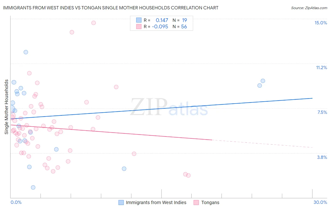 Immigrants from West Indies vs Tongan Single Mother Households