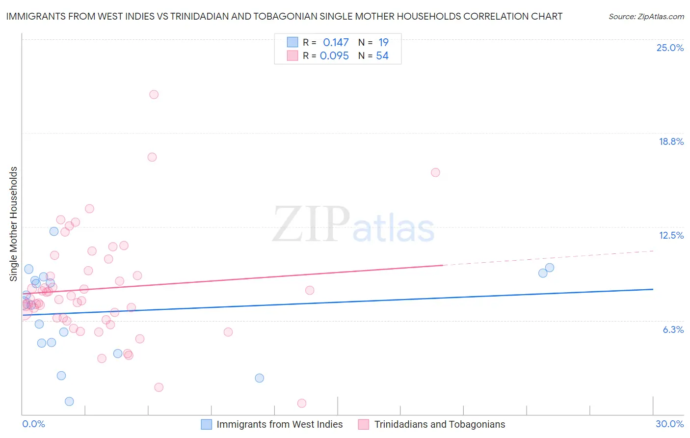 Immigrants from West Indies vs Trinidadian and Tobagonian Single Mother Households