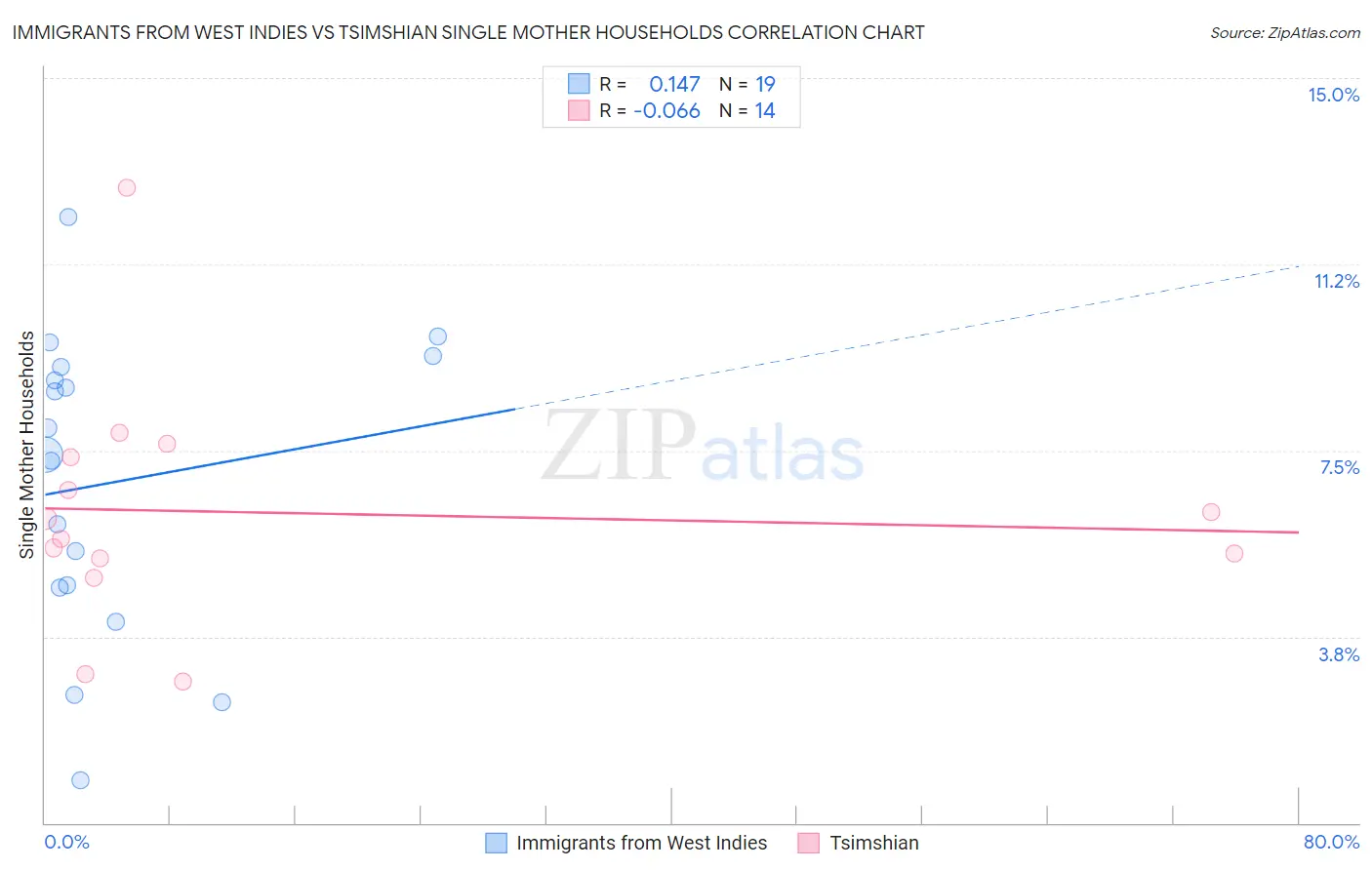 Immigrants from West Indies vs Tsimshian Single Mother Households