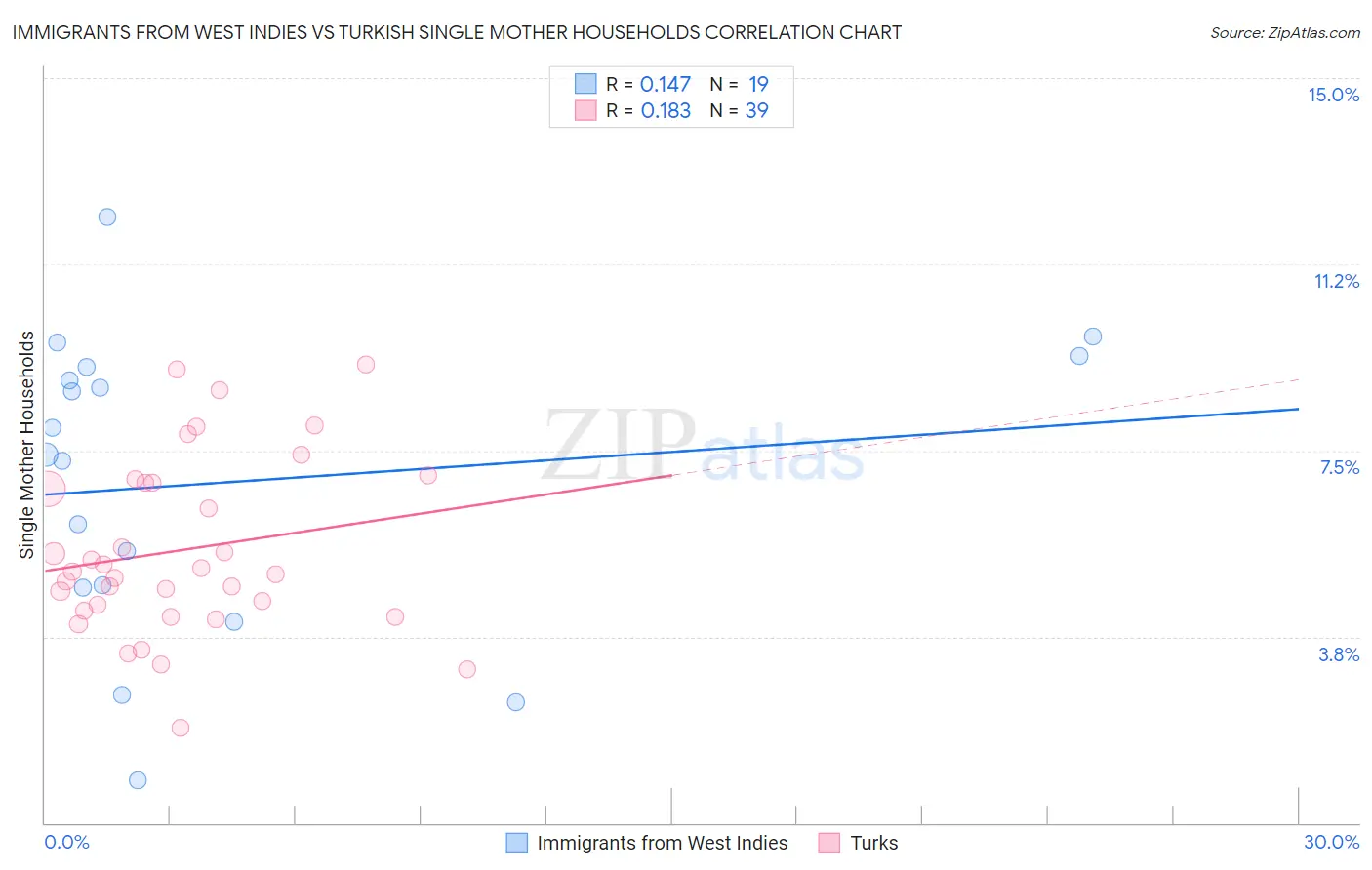 Immigrants from West Indies vs Turkish Single Mother Households