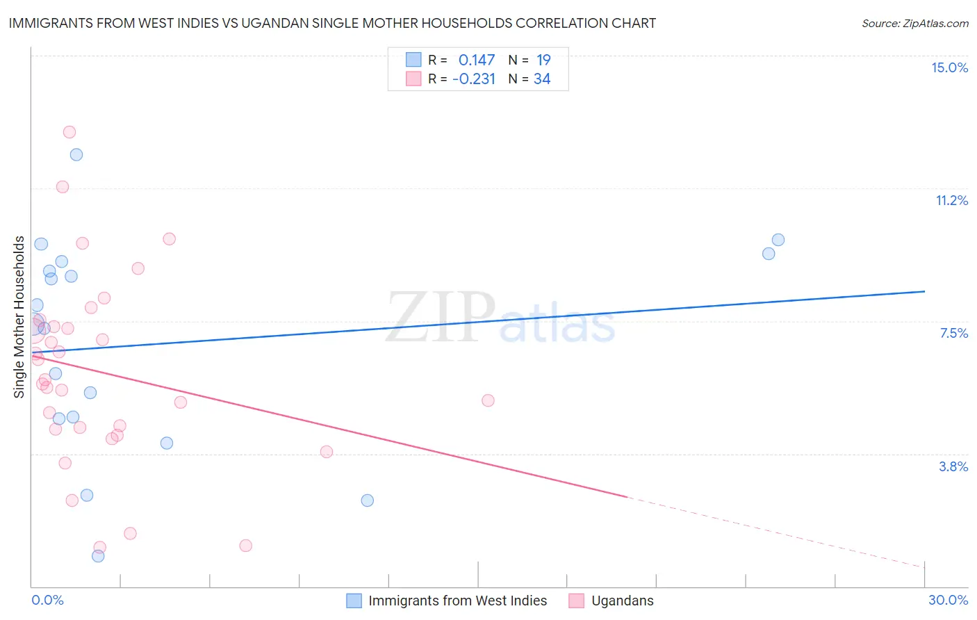 Immigrants from West Indies vs Ugandan Single Mother Households