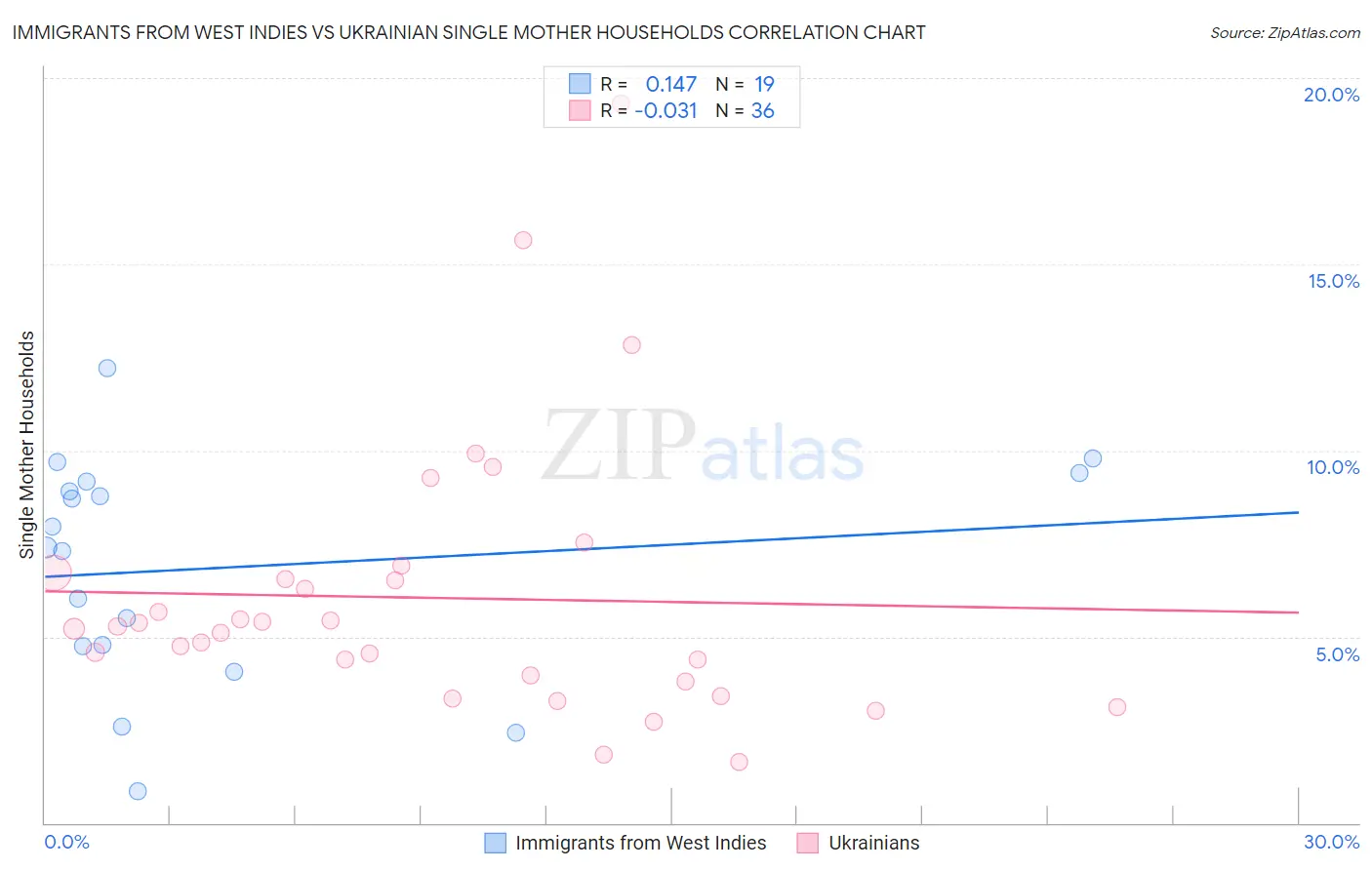 Immigrants from West Indies vs Ukrainian Single Mother Households