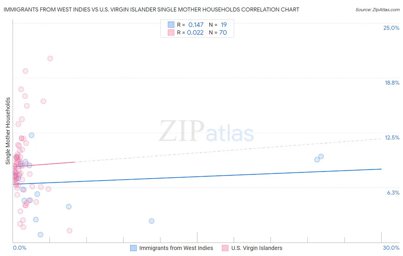 Immigrants from West Indies vs U.S. Virgin Islander Single Mother Households