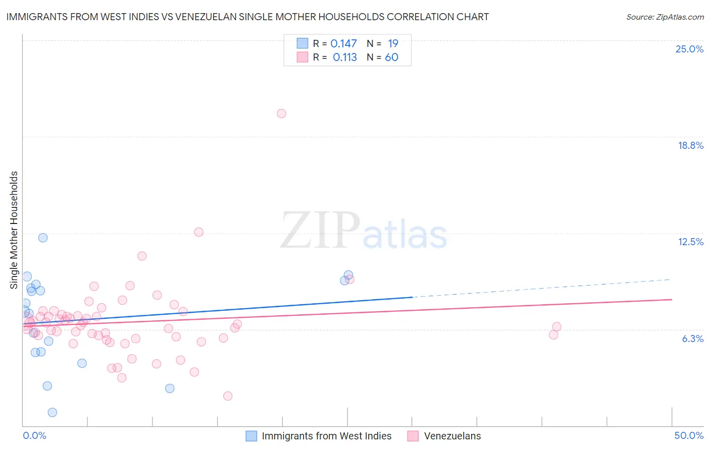 Immigrants from West Indies vs Venezuelan Single Mother Households