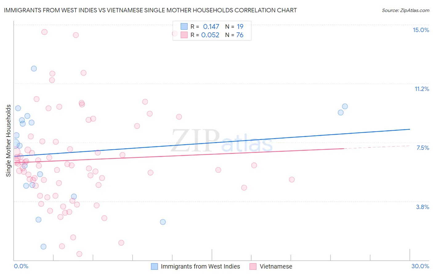 Immigrants from West Indies vs Vietnamese Single Mother Households