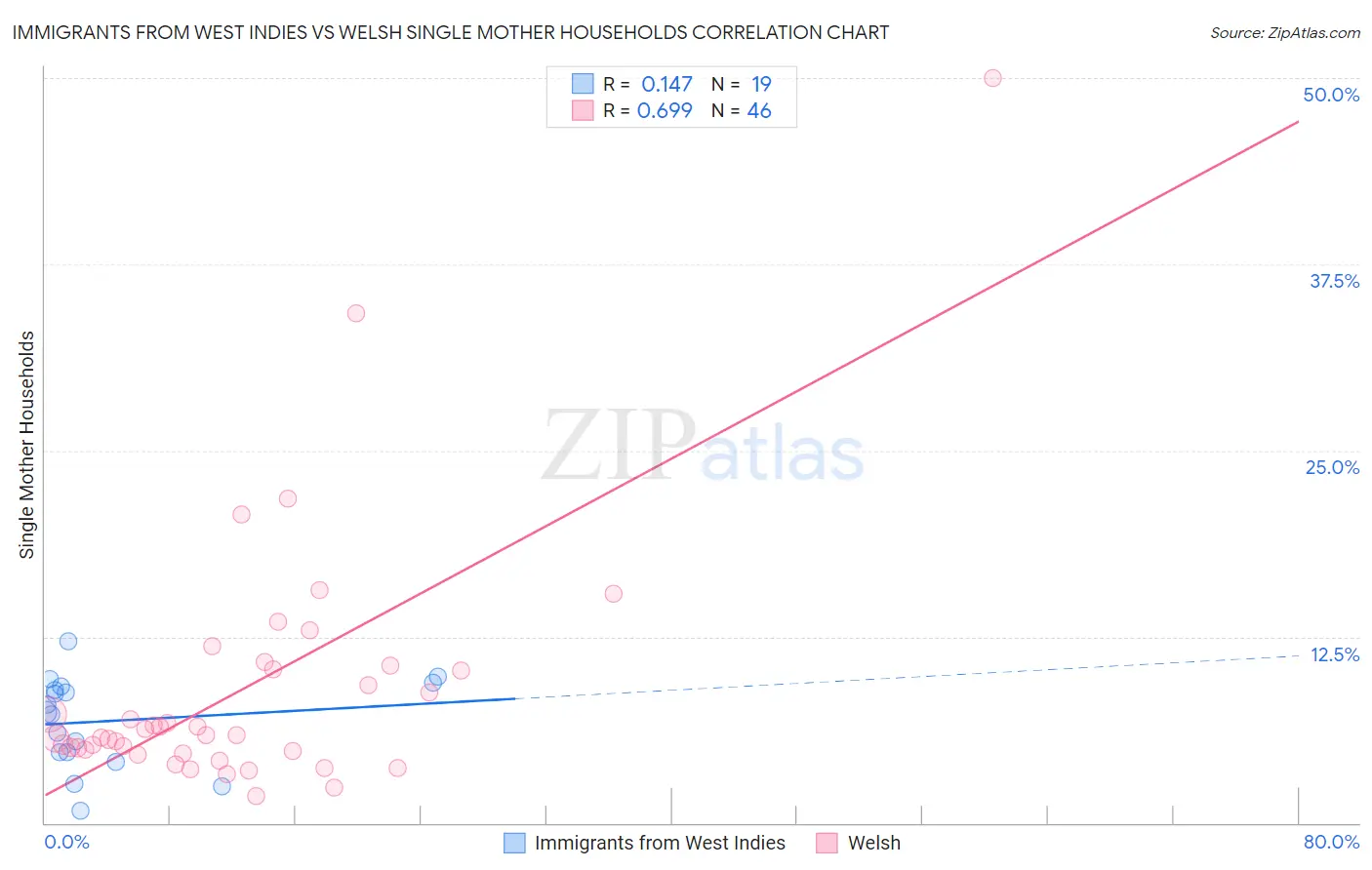 Immigrants from West Indies vs Welsh Single Mother Households