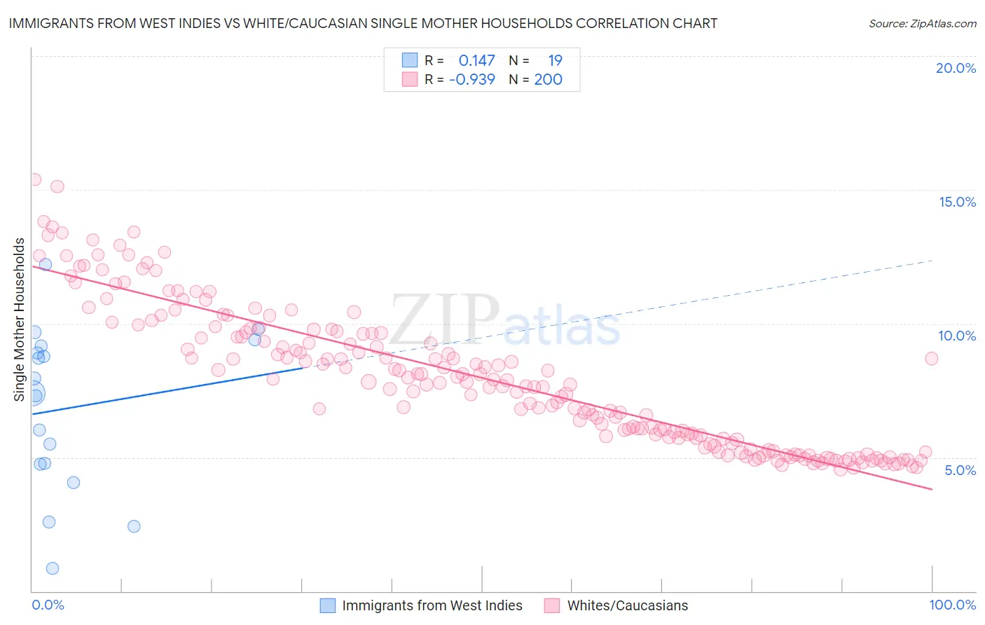 Immigrants from West Indies vs White/Caucasian Single Mother Households