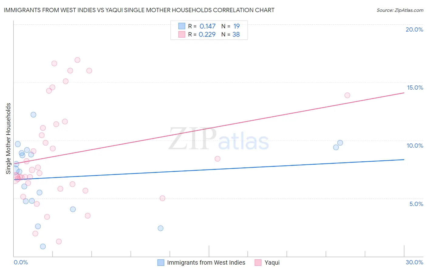 Immigrants from West Indies vs Yaqui Single Mother Households