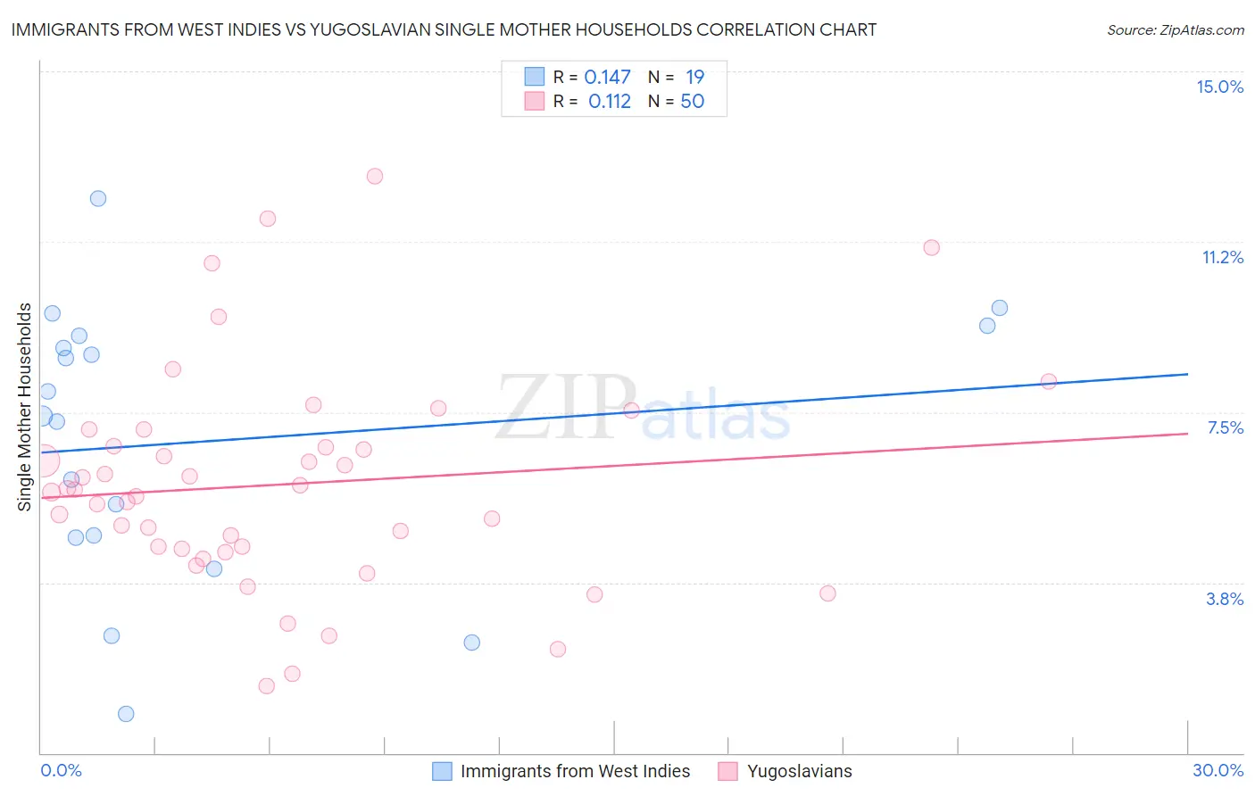 Immigrants from West Indies vs Yugoslavian Single Mother Households