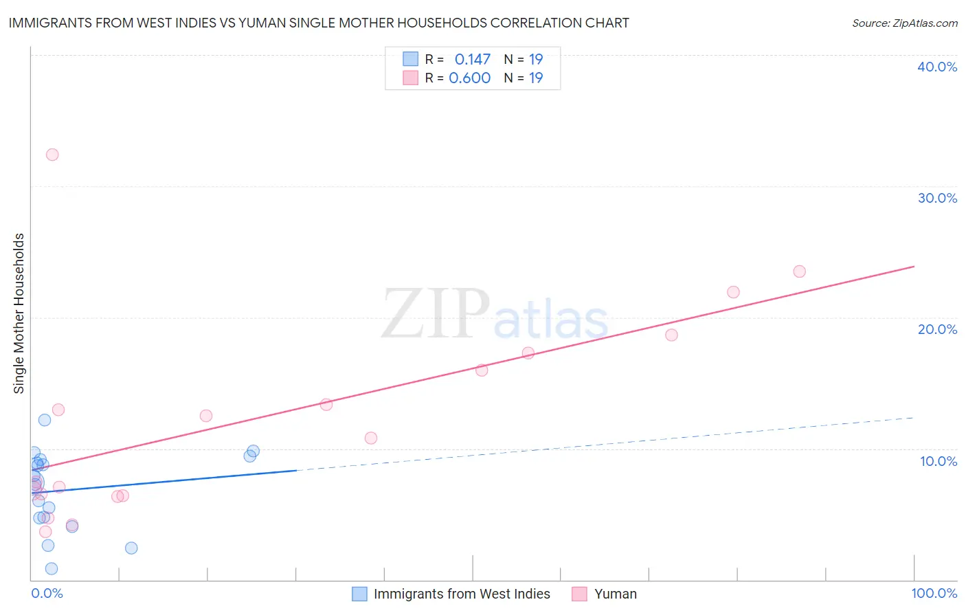 Immigrants from West Indies vs Yuman Single Mother Households